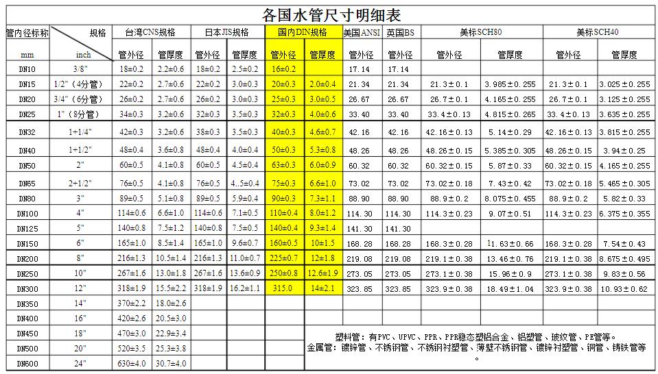 各国常用ppr管规格对照表，别在继续问谁有了?记得收藏好!
