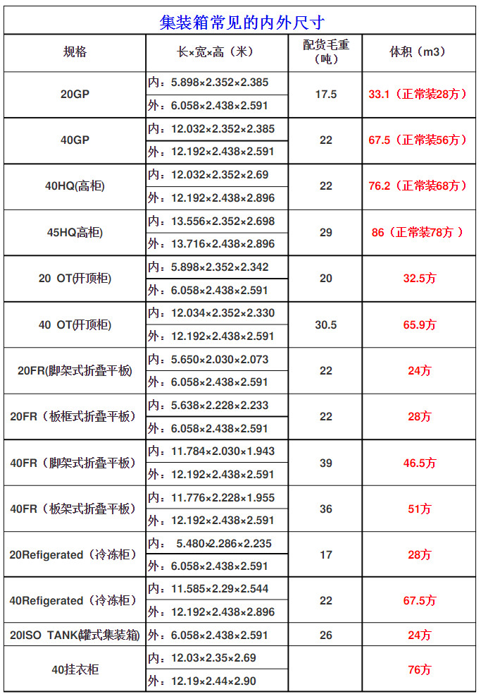 常见国际标准集装箱的内尺寸是多少？附20GP至40挂衣柜常见规格表