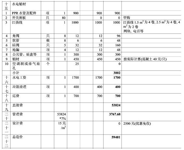 8大类家庭装修预算明细表，从项目到基础报价都可参考