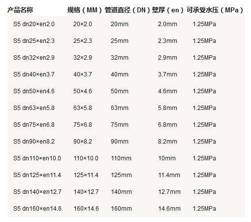 5张ppr管径尺寸对照表图片，详细查阅S5系列-S2系列所有参数