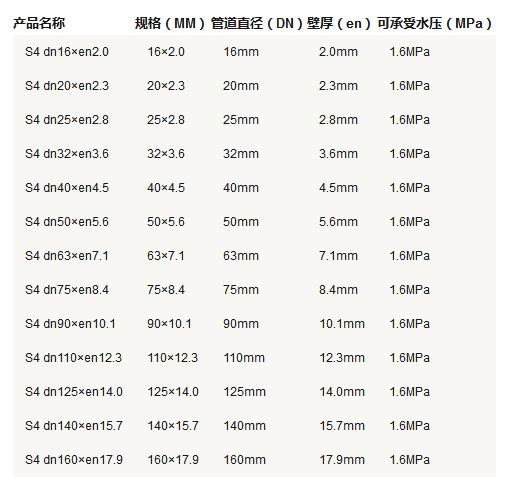 5张ppr管径尺寸对照表图片，详细查阅S5系列-S2系列所有参数