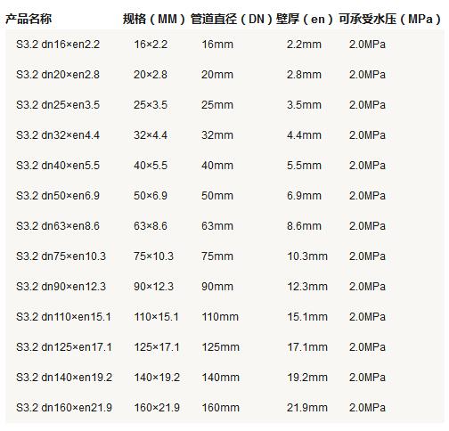 5张ppr管径尺寸对照表图片，详细查阅S5系列-S2系列所有参数