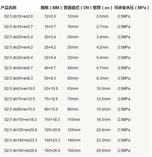 5张ppr管径尺寸对照表图片，详细查阅S5系列-S2系列所有参数