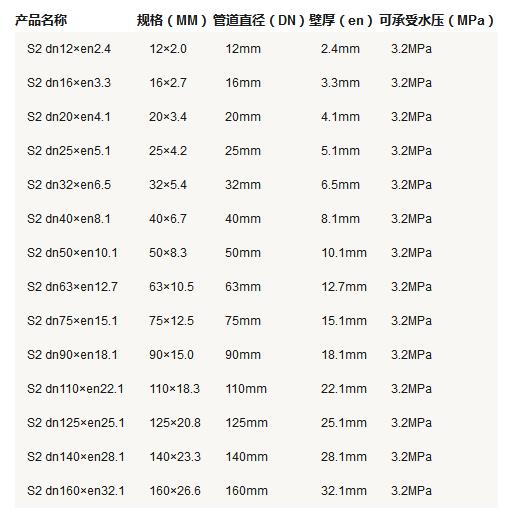 5张ppr管径尺寸对照表图片，详细查阅S5系列-S2系列所有参数