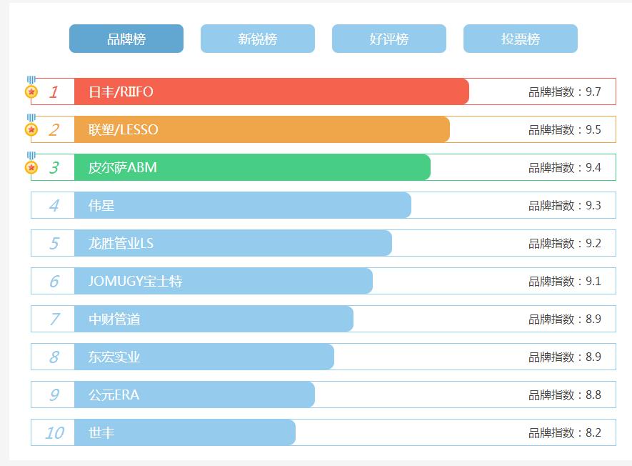 看看家装水管十大名牌排名，了解目前哪些牌子才是主流?