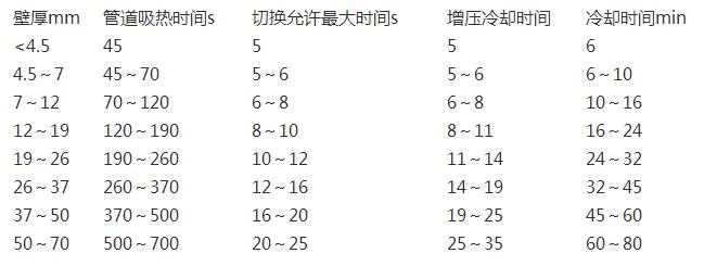 pe管热熔时间表一览，除了热熔还有其他连接方式吗?