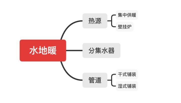 水地暖好还是电地暖好？四大核心问题对比助你灵活选择！